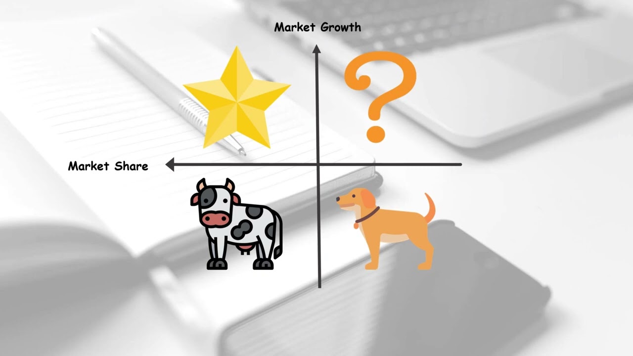 BCG MATRIX (Growth-Share Matrix) EXPLAINED IN 5 MINUTES ||Strategic Management