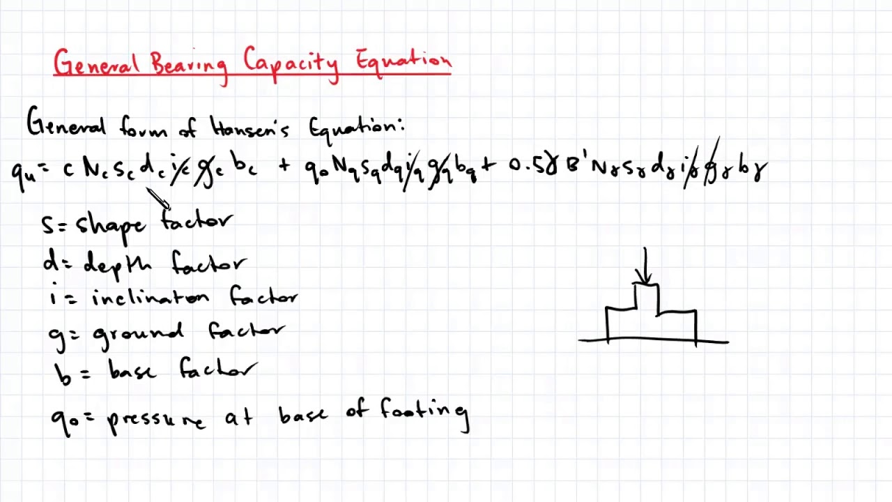 19.2 General Bearing Capacity Equation