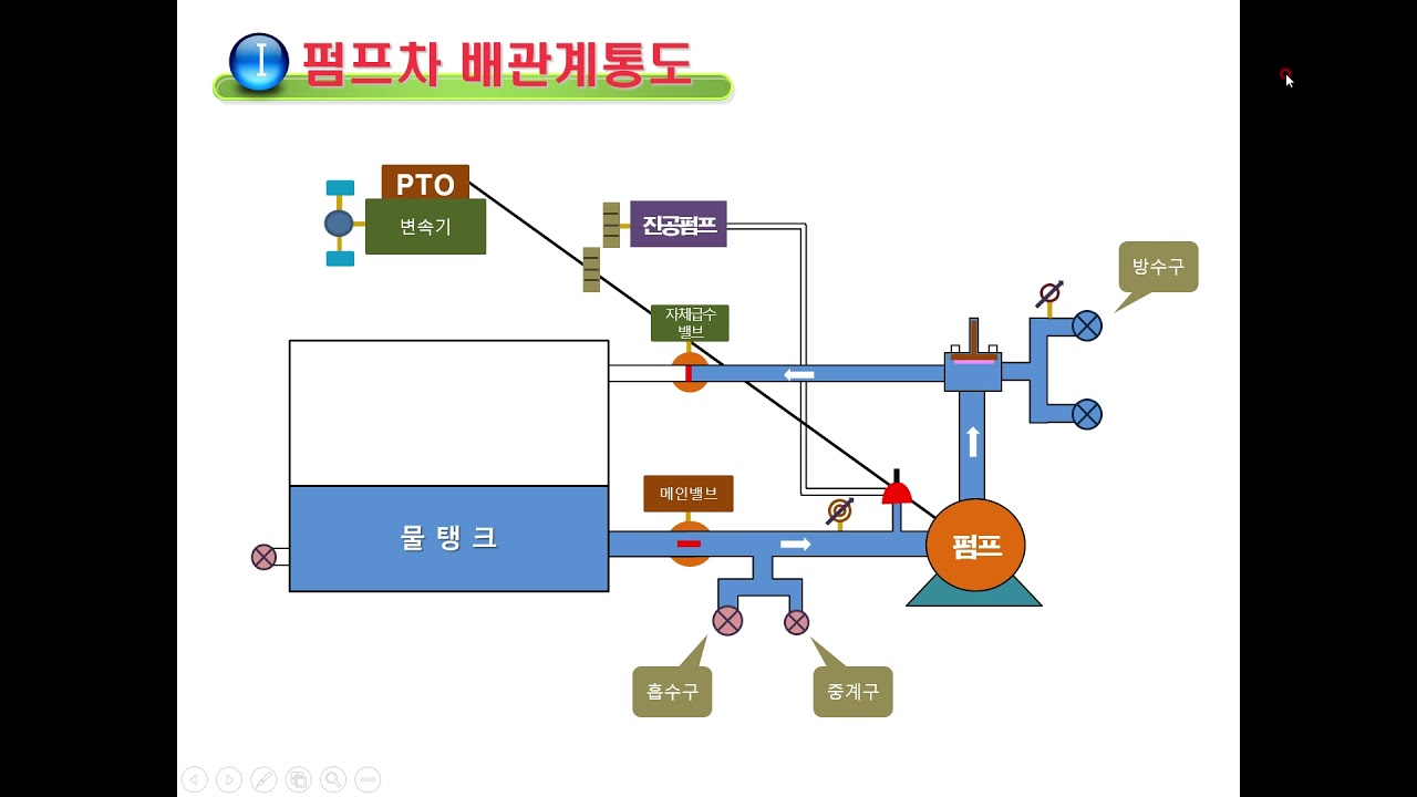 소방펌프차 작동! 나도 할 수 있다.(2편 배관계통도)