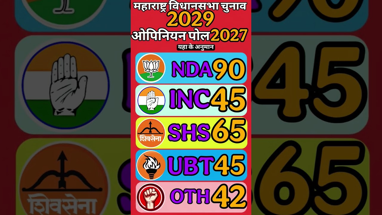 MAHARASHTRA ELECTION 2029:Opinion Poll Out!Who is Winning?BJP vs UBT vs SHS | Latest Survey