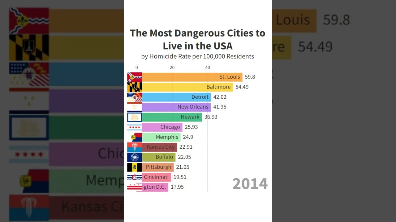 Cities by Murder Rate in the USA    #shorts