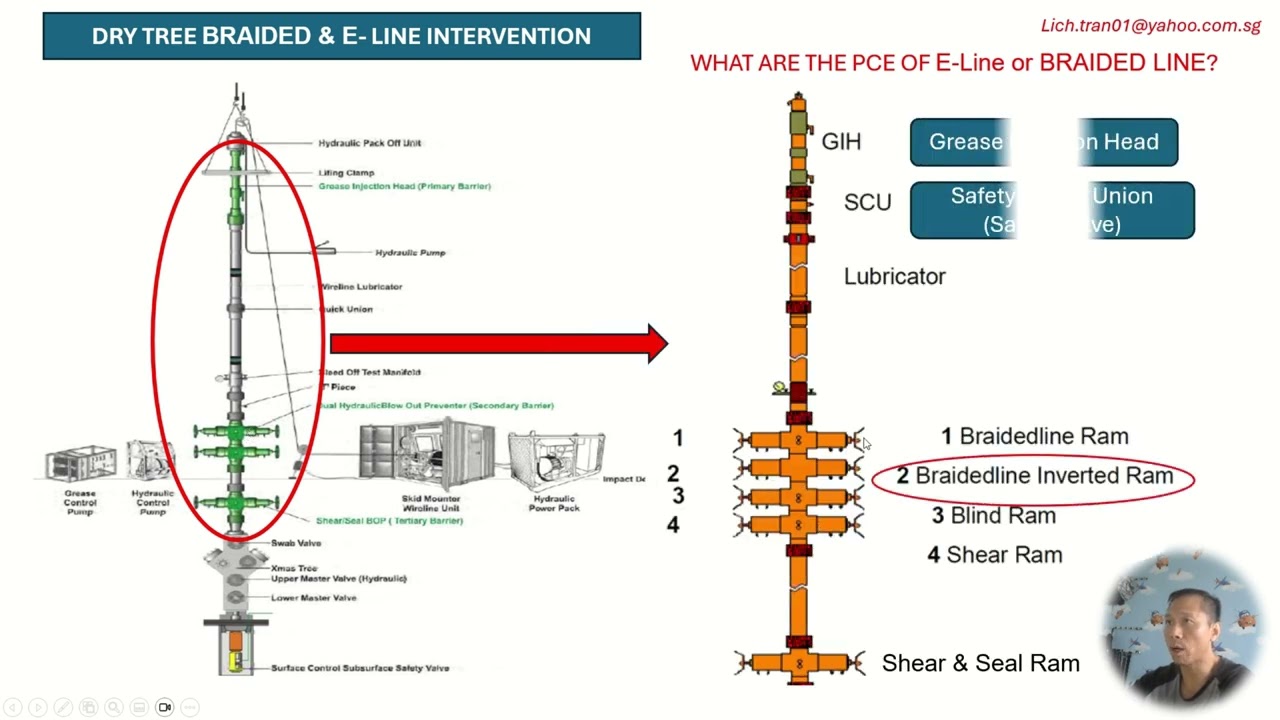Well Intervention - PCE Pressure Containing Equipment Sequence for E-line and Braided line