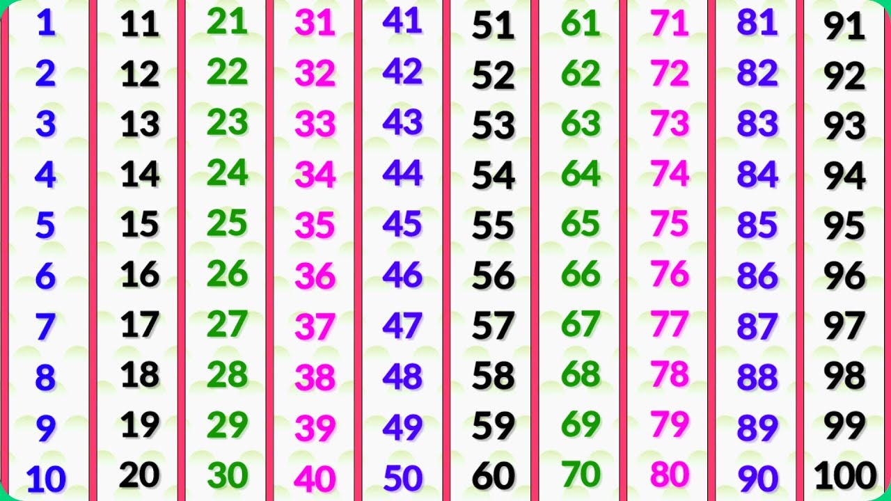 ginti 1 se 100 tak | ginti | गिनती 100 तक | गिनती| abcd | counting songs for preschool | 123 numbers