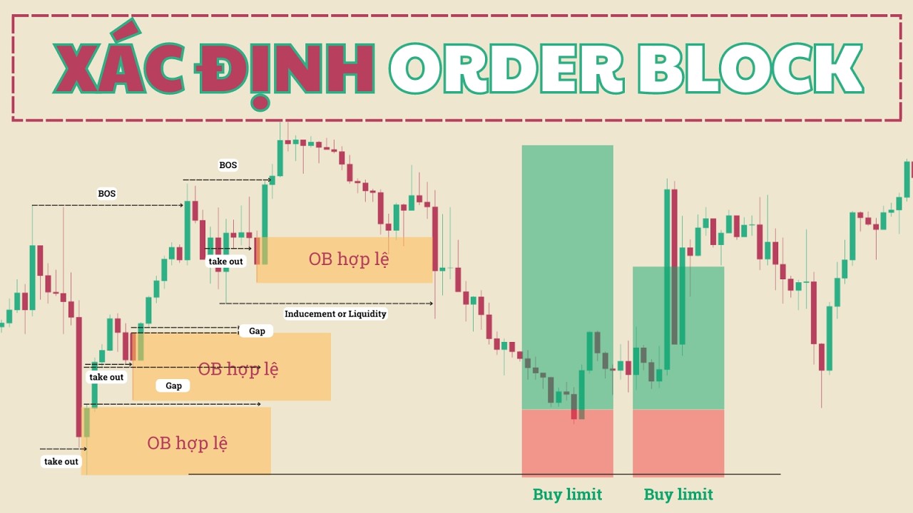 Đi tìm khối Order Block giá trị | Order Block Simplified