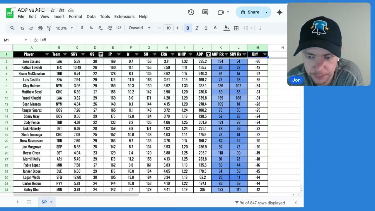 Projections vs. ADP: Biggest Differences at SP