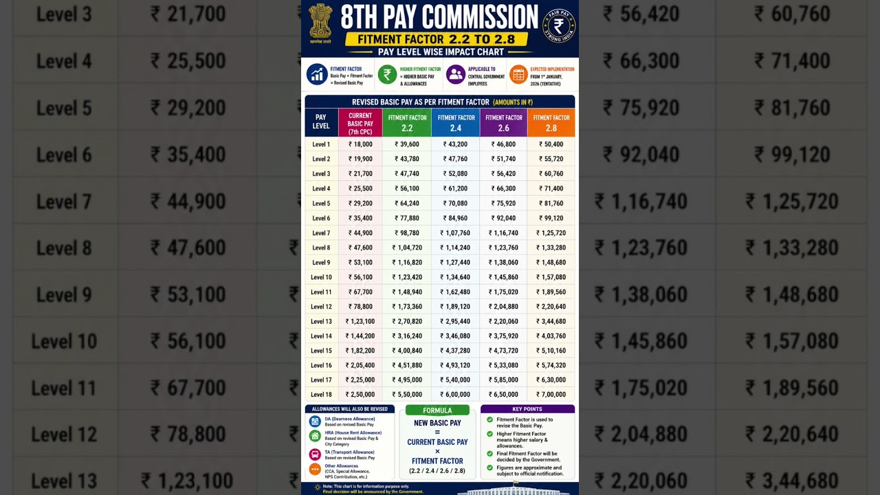 🔥8th Pay Commission BIG Update💥 Expected Fitment Factor I New Salary Report Media Report #8thcpc