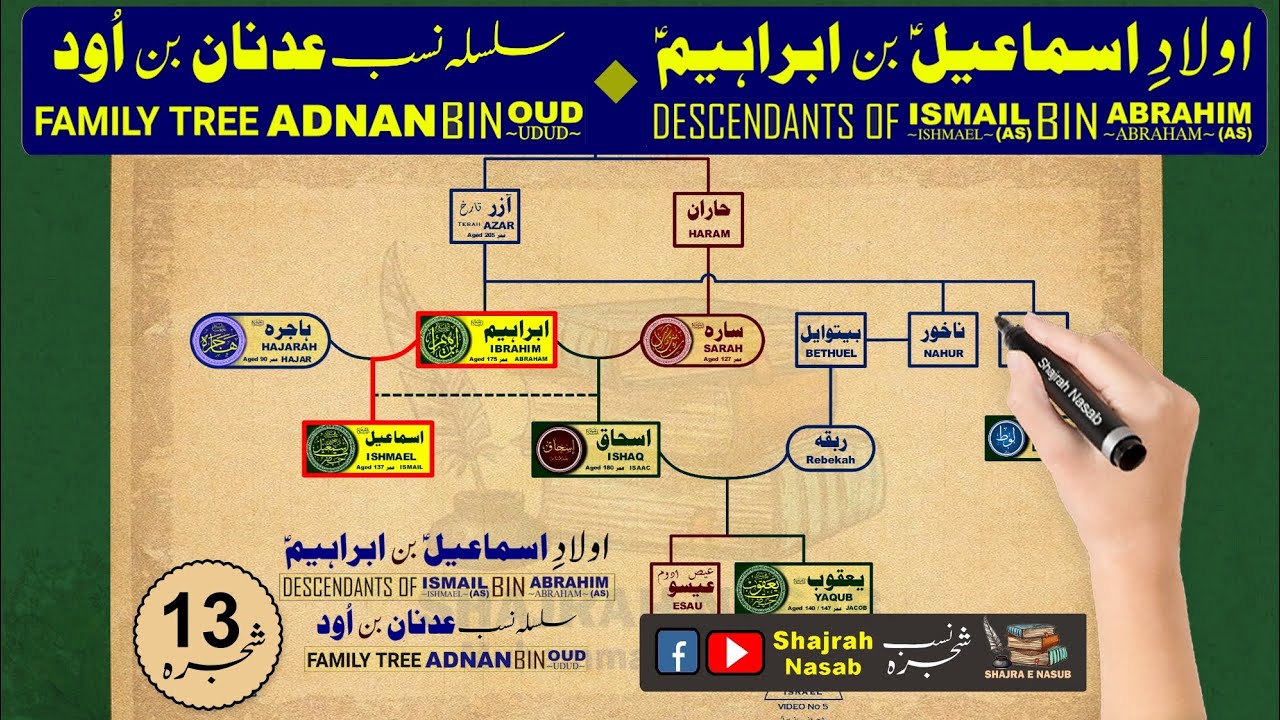 Aulad e Prophet Ismail (AS) Bin Abrahim (AS) | Family Tree Maad Bin Adnan Bin Oud | Video 13