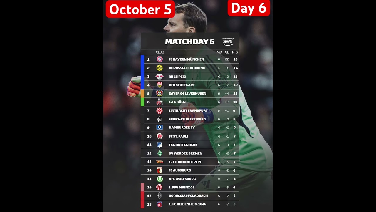 Bundesliga Standings mw 6 Table Kane Diaz Dortmund Classement Championnat Allemand #shorts #football