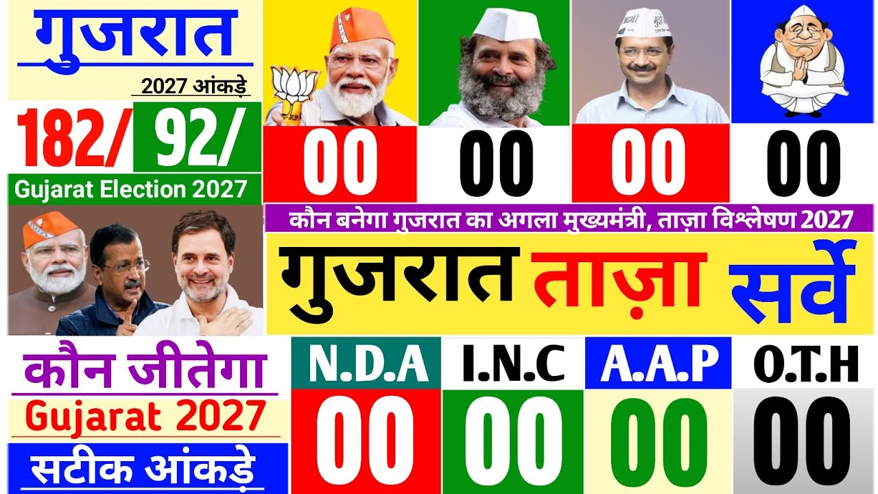 Gujarat Election 2027 Opinion Poll:Gujarat ka taaja sarvey AAP NDA congress Who Will Win Rahul,Modi