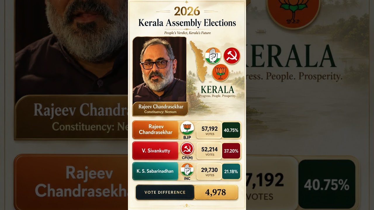 Nemom Turns Saffron! 😱 BJP's Big Kerala Victory