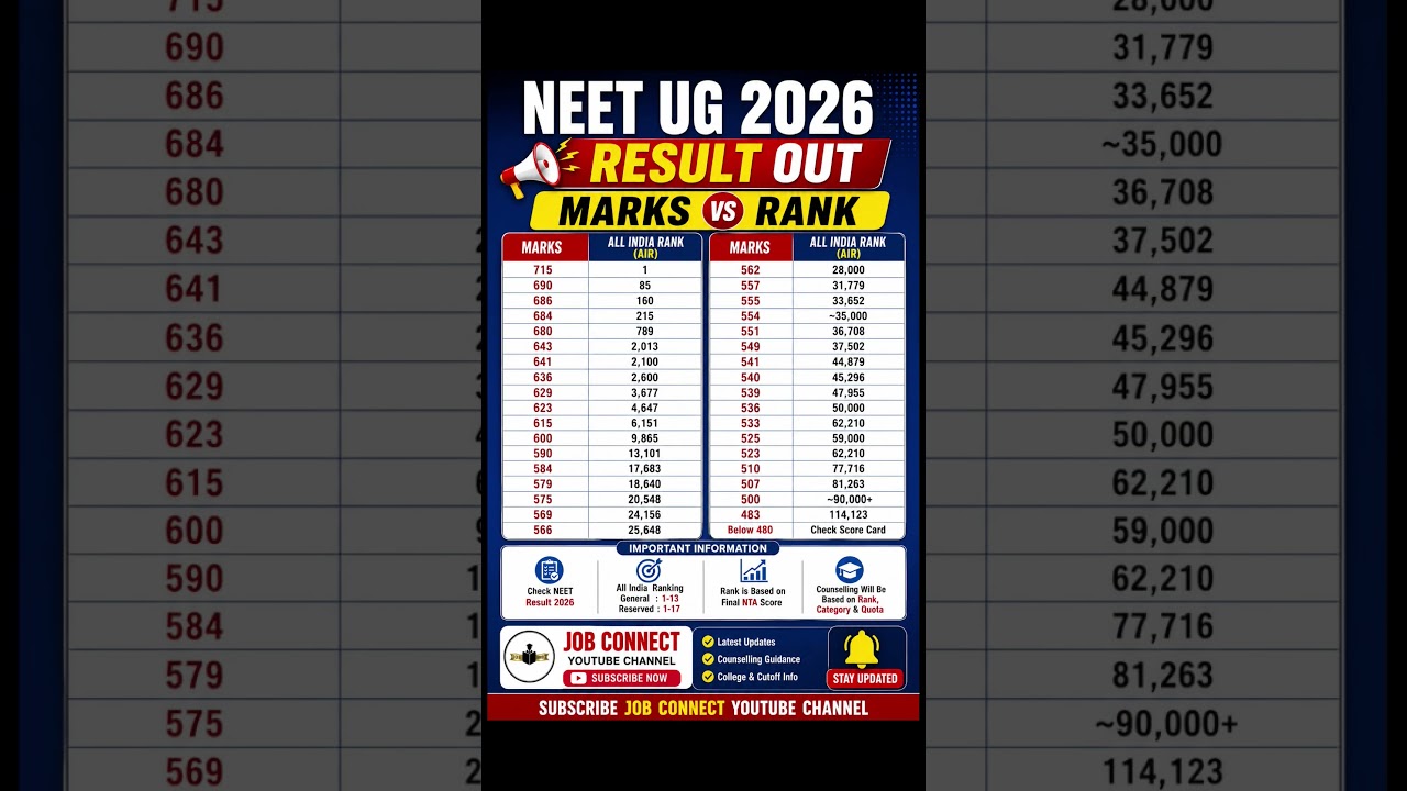 NEET UG 2026 Result Out | Marks vs Rank | Expected Cutoff Analysis