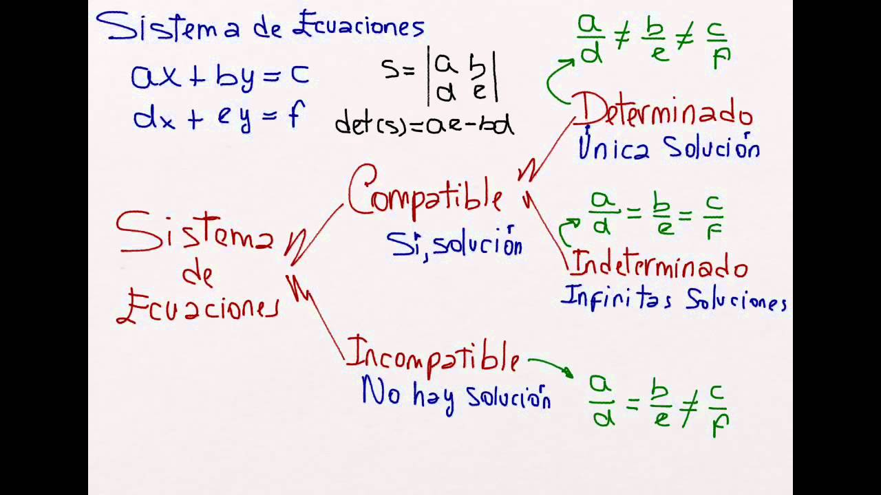 Sistemas de Ecuaciones: Compatible Determinado, Compatible Indeterminado, Incompatible