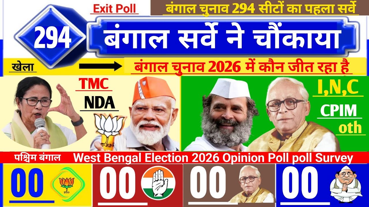 West Bengal election 2026:पश्चिम बंगाल विधानसभा चुनाव 2026:paschim Bangal election opinion Poll 2026