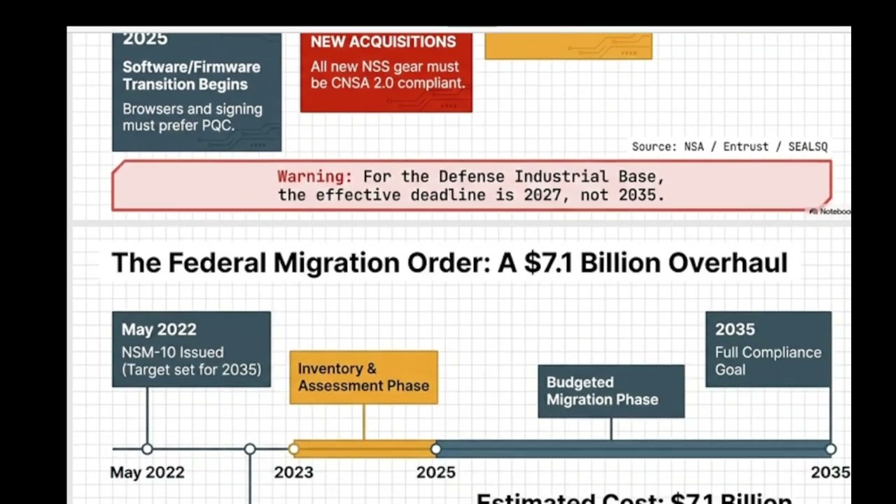 Quantum Countdown, PQC transition and Federal IT Timeline 2026