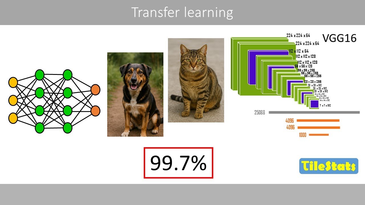 Transfer learning - explained (VGG16, MobileNet, ResNet, EfficientNet)