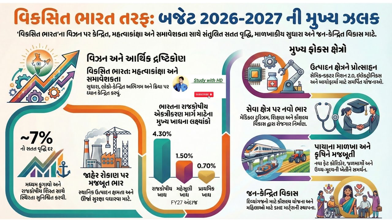 બજેટ 2026-27 || કેન્દ્રીય બજેટ 2026-27 || budget 2026-27 || Kendriya budget 2026-27 || 