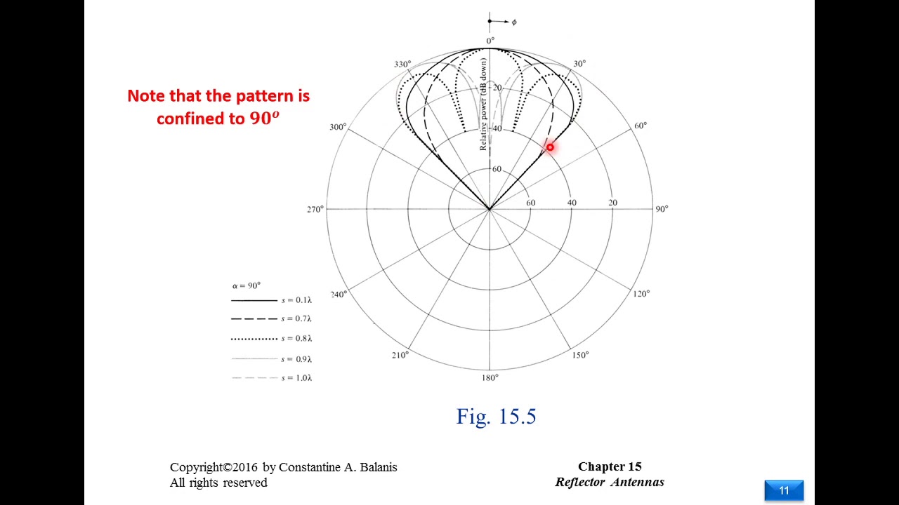 Lecture 7 Reflector Antennas