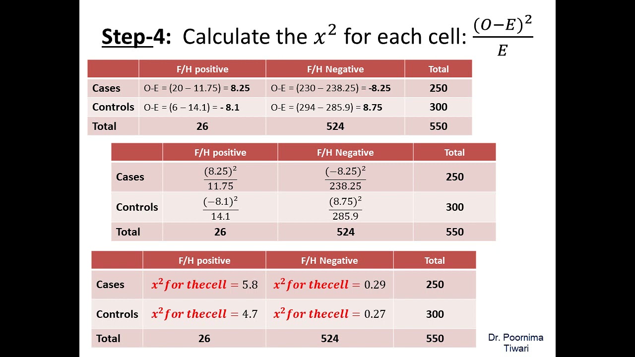 Applying Chi square test