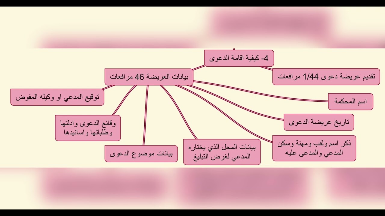 قانون المرافعات المدنية | م15 | كيفية اقامة الدعوى القضائية