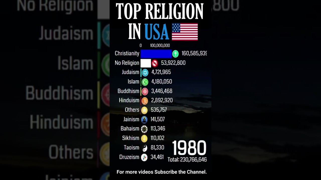 Top Religion in USA (United States of America) 1900 - 2022(Population wise) | #Shorts#religion#islam