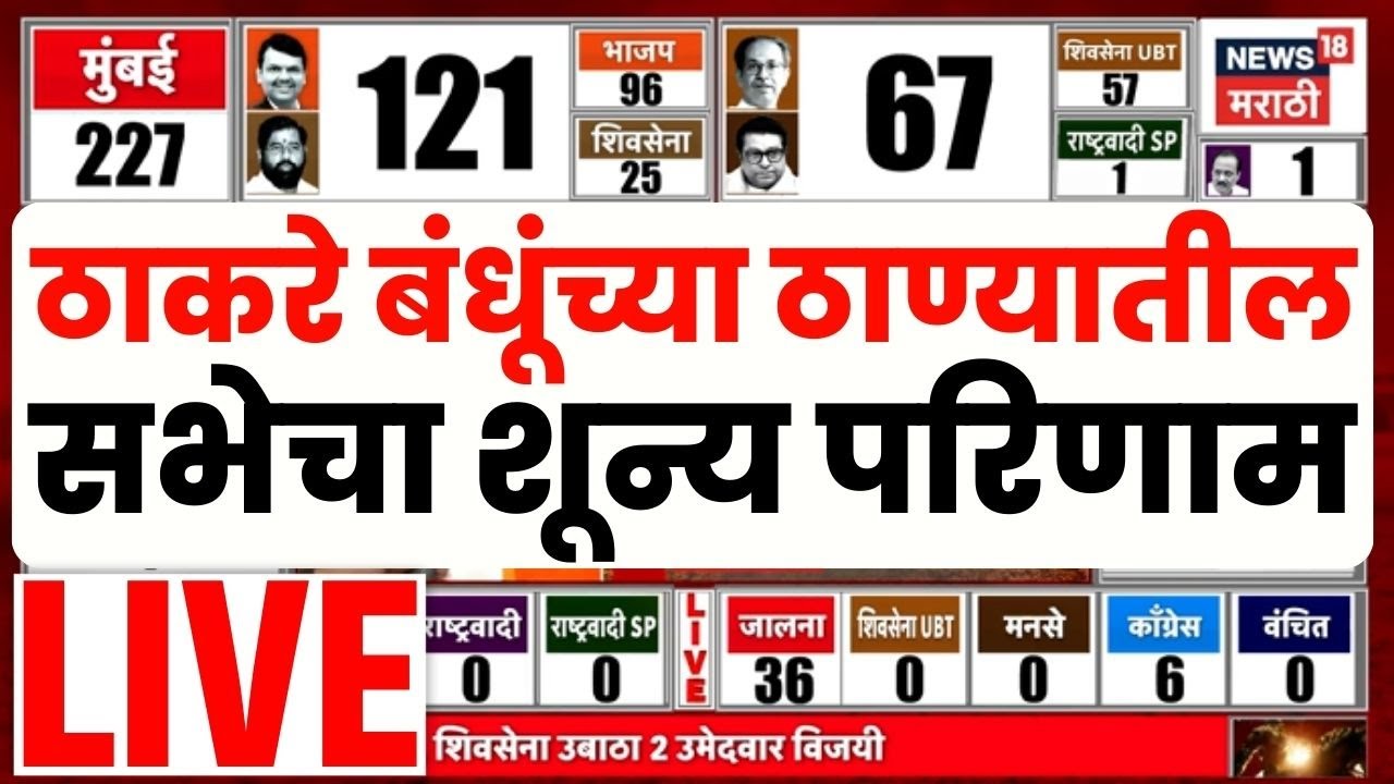 Thane Election Result Counting Live | ठाण्यात एकनाथ शिंदे सुस्साट | Maharashtra Municipal Election