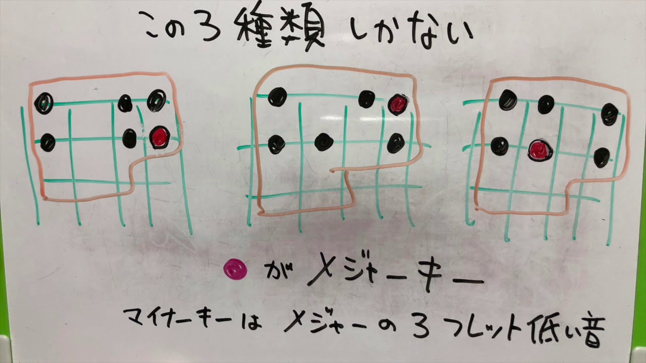 5）キーを すぐに見つける方法 ５つ
