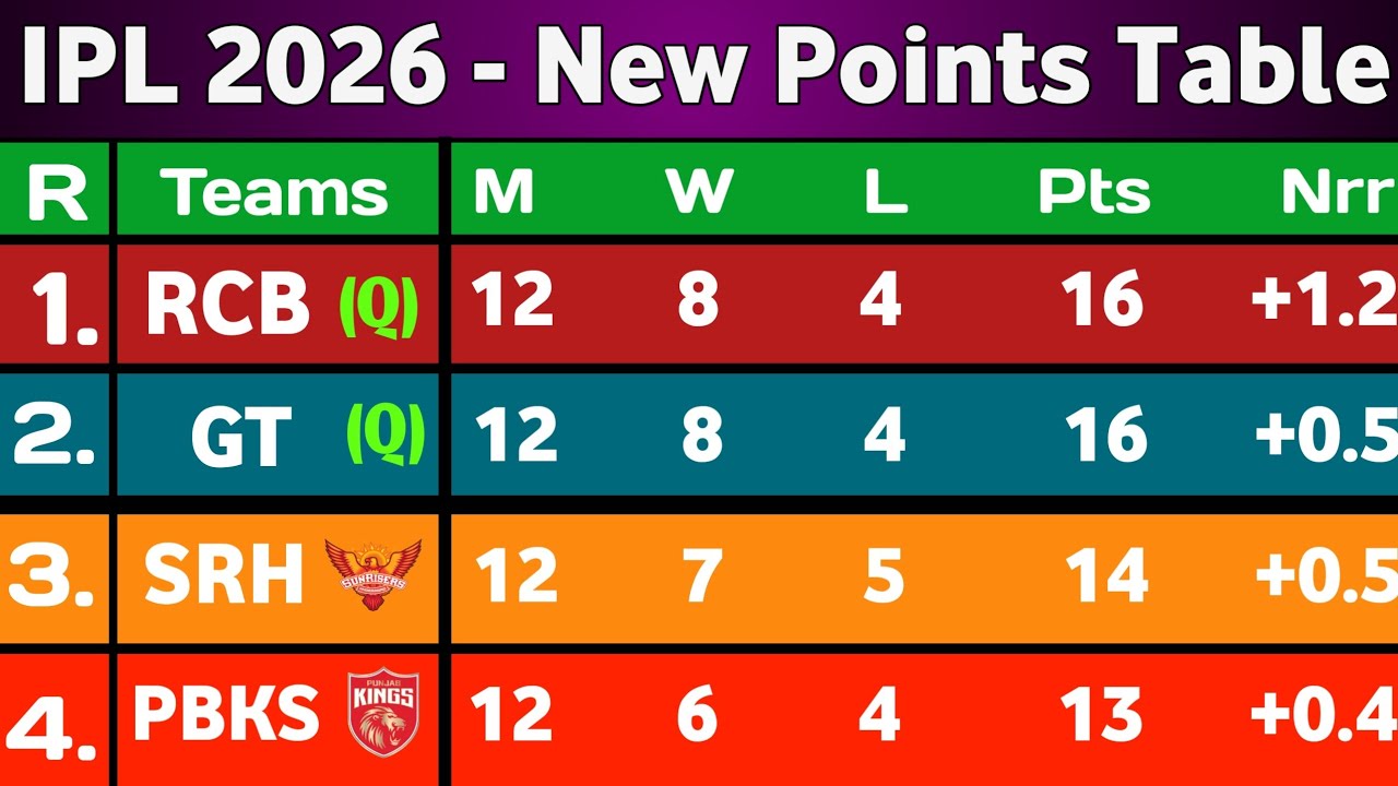 IPL Points Table 2026 - After Rcb Vs Kkr Match 57th || Ipl 2026 Points Table || Ipl ka points table