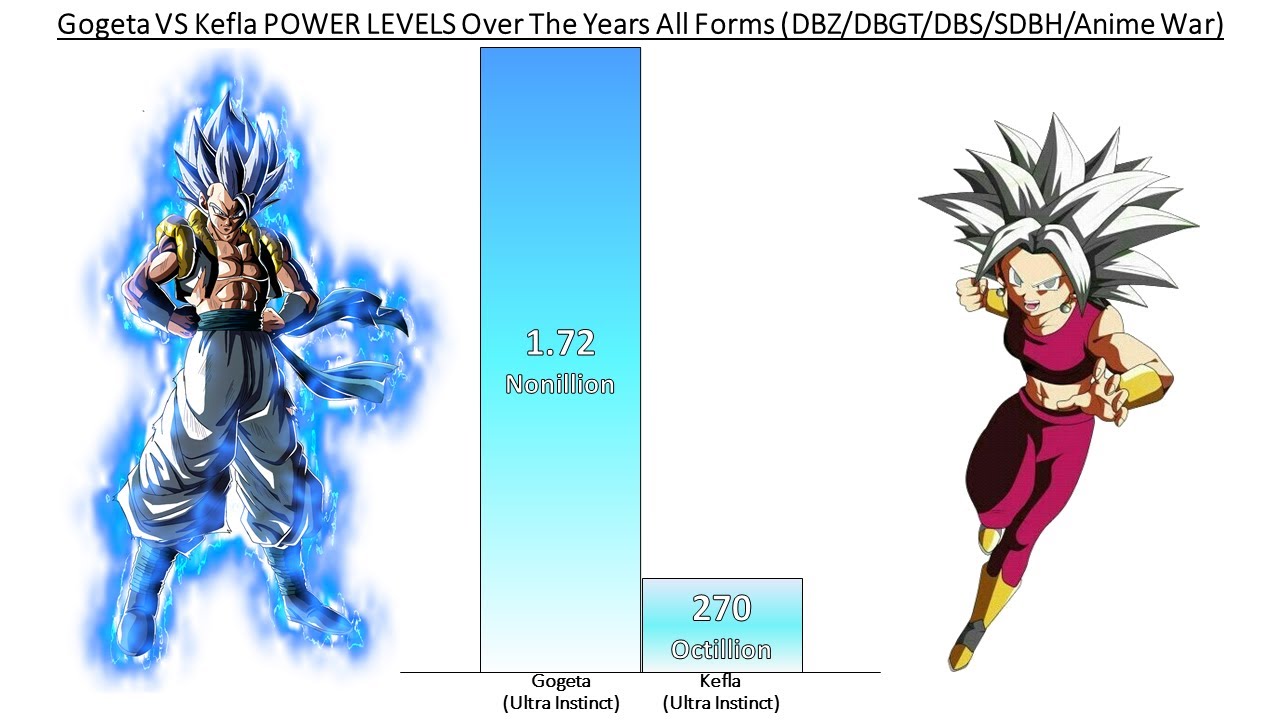 Gogeta VS Kefla POWER LEVELS Over The Years All Forms (DBZ/DBGT/DBS/SDBH/Anime War)