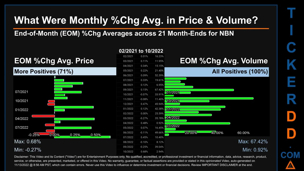 NBN Price and Volume Analysis by 650 Day Look Back NBN Stock Analysis for Northeast Bank Stock $NBN