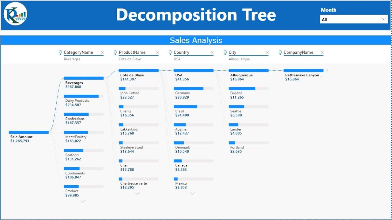 Artificial Intelligence based visuals in Power BI