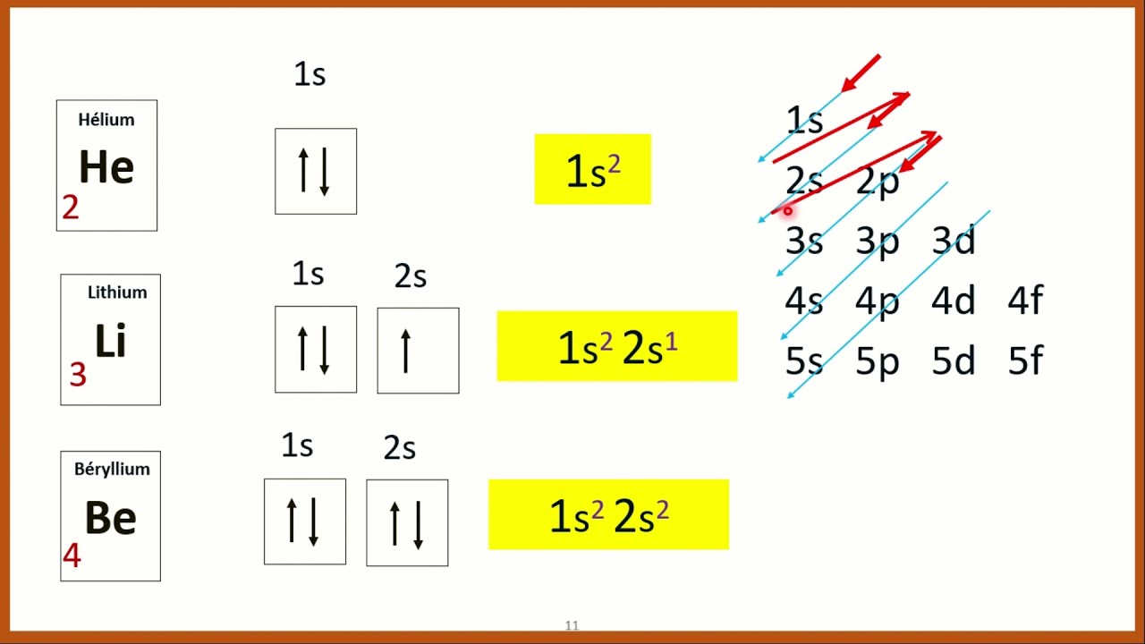 Comment écrire la configuration électronique  | شرح بالدارجة