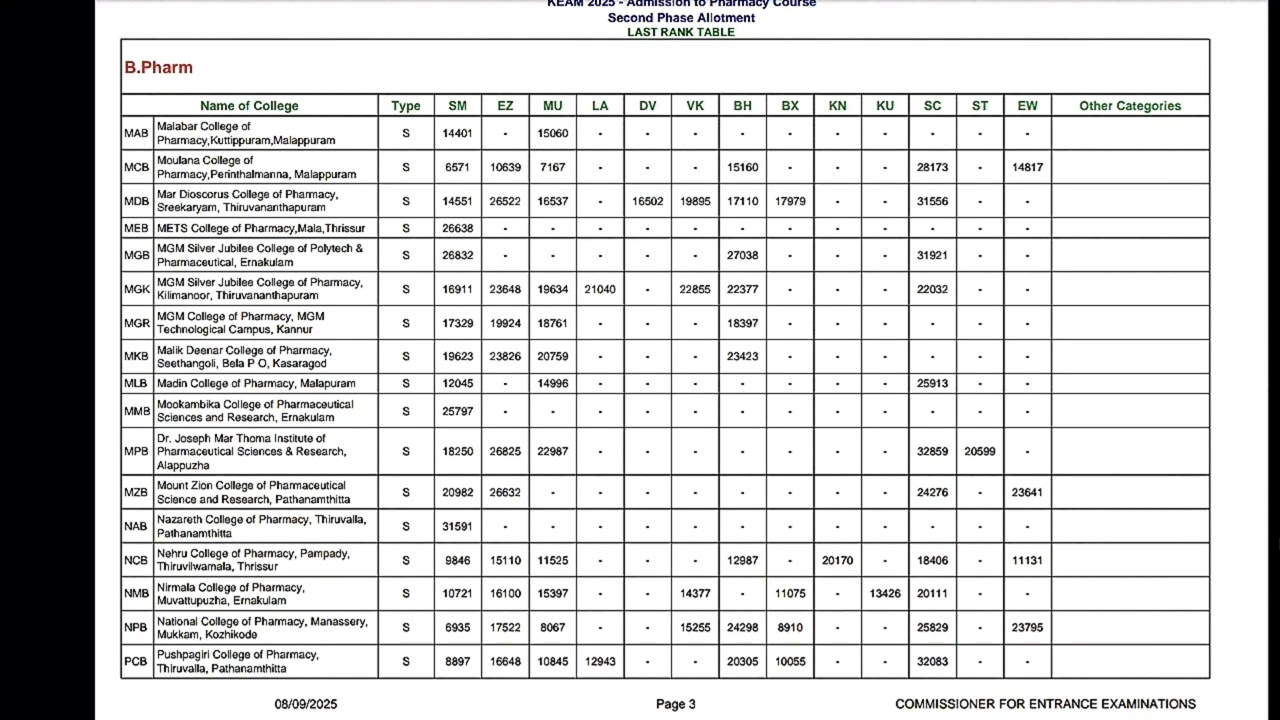 KEAM 2025 - Admission to Pharmacy Course Second Phase Allotment LAST RANK TABLE