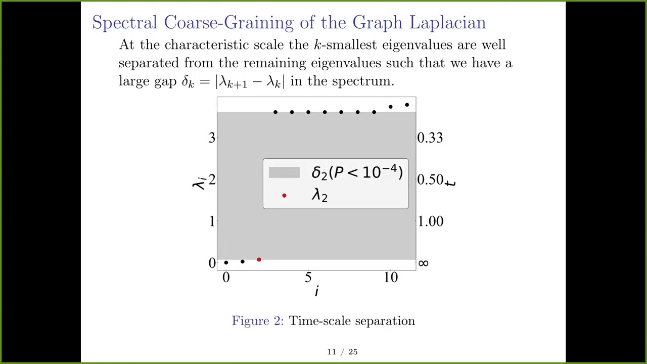 Marwin Schmidt: Spectral coarse graining for preserving structure and dynamics in graphs