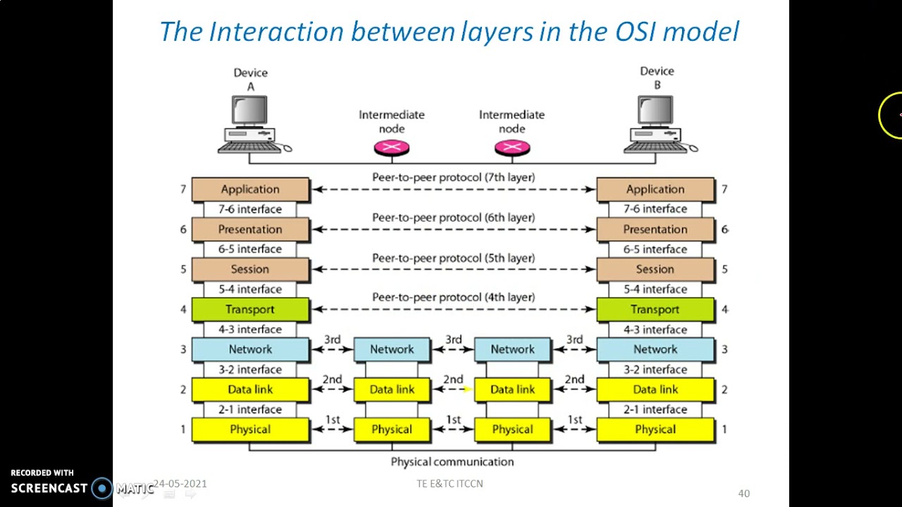 ISO OSI model layered architecure
