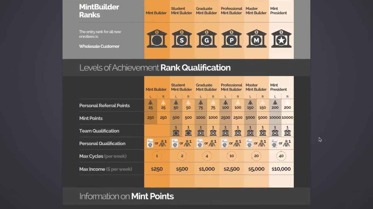 MintBuilder Compensation Plan Overview: Silver, Gold and Bitcoin!