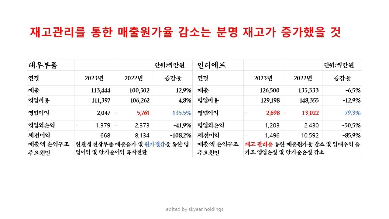 @매출액 또는 손익구조 30%(대규모법인 15%)이상 변경