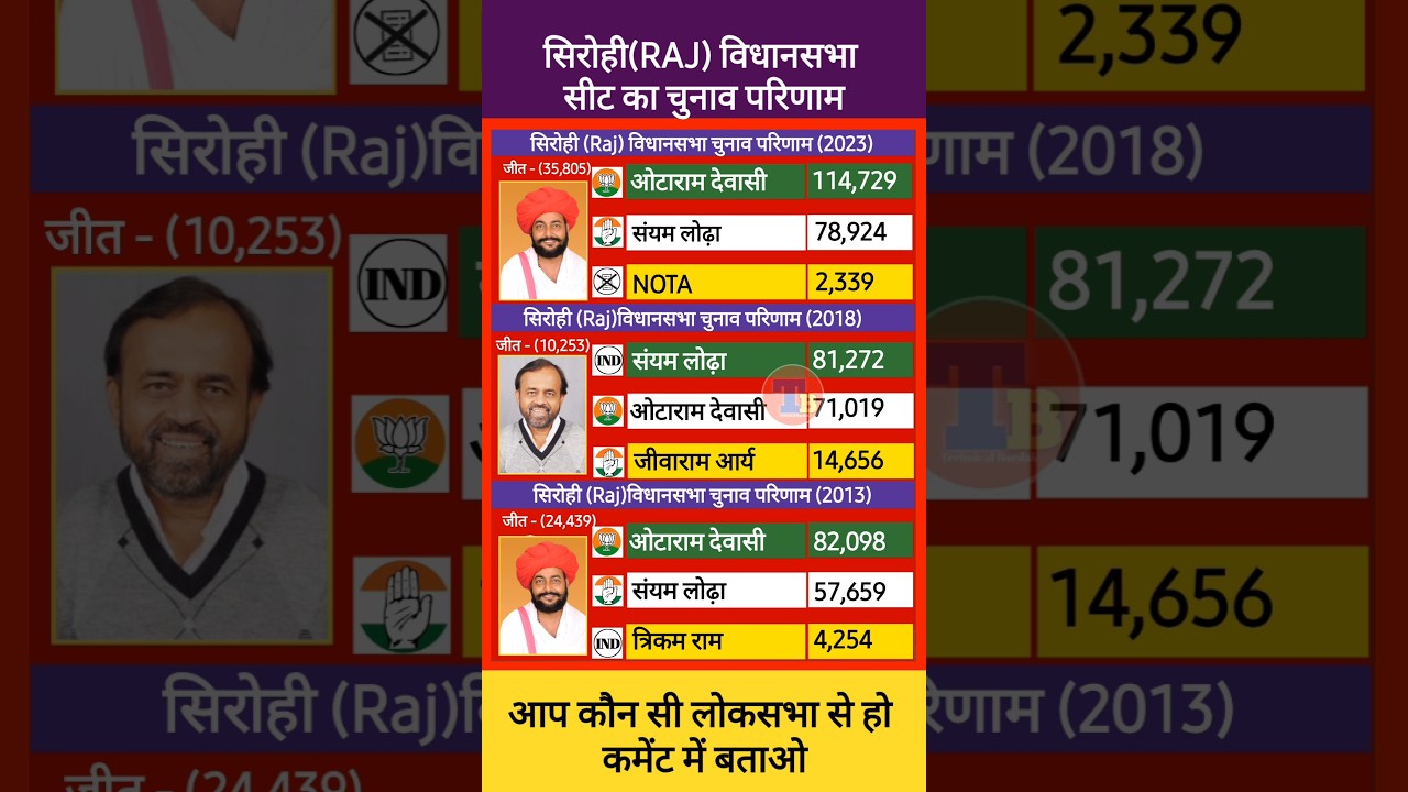 सिरोही विधानसभा सीट का चुनाव परिणाम, Sirohi Vidhansabha Election Result