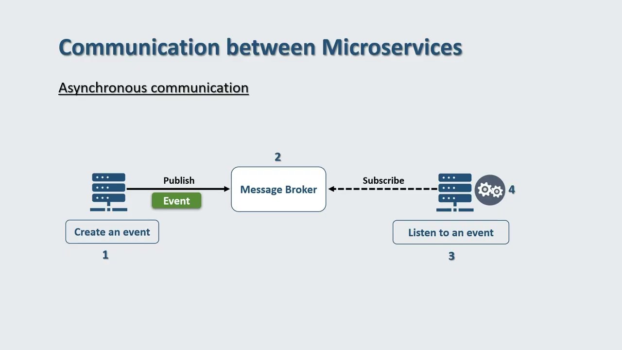 📌 Communication between Microservices