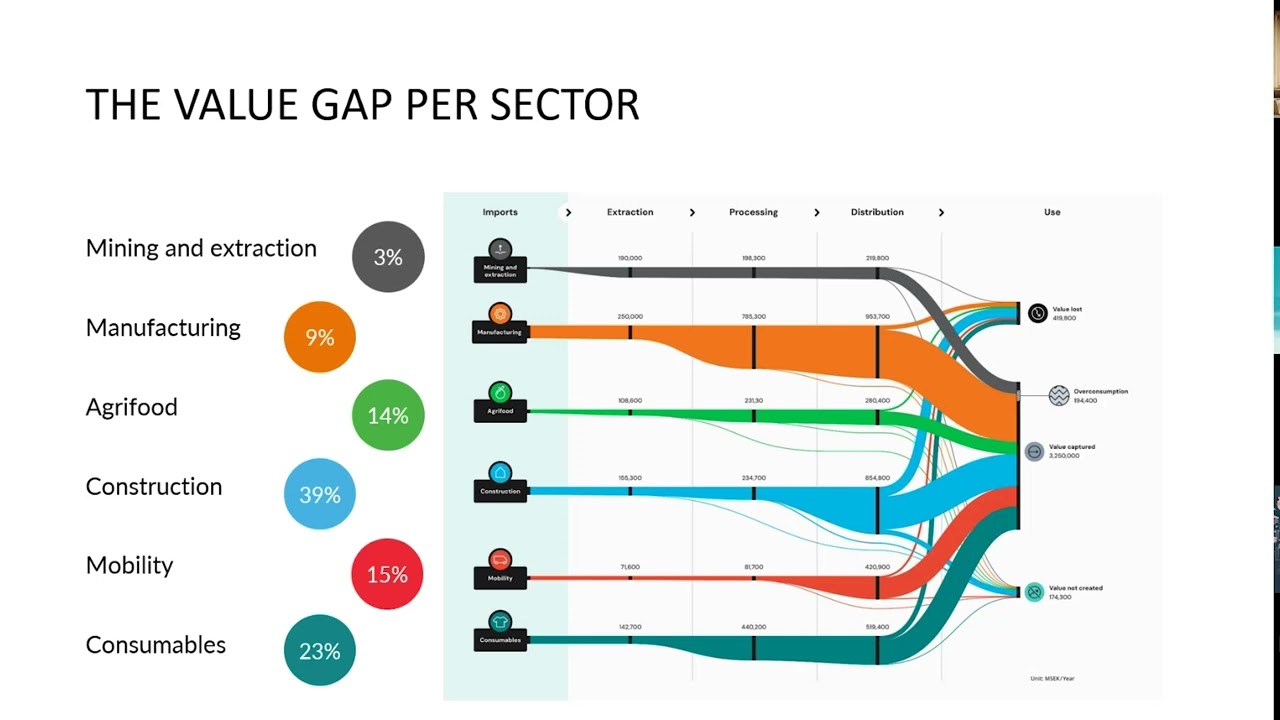 Circularity Gap Report (CGR) The Value Gap – Sweden with Ann-Charlotte Mellquist, RISE