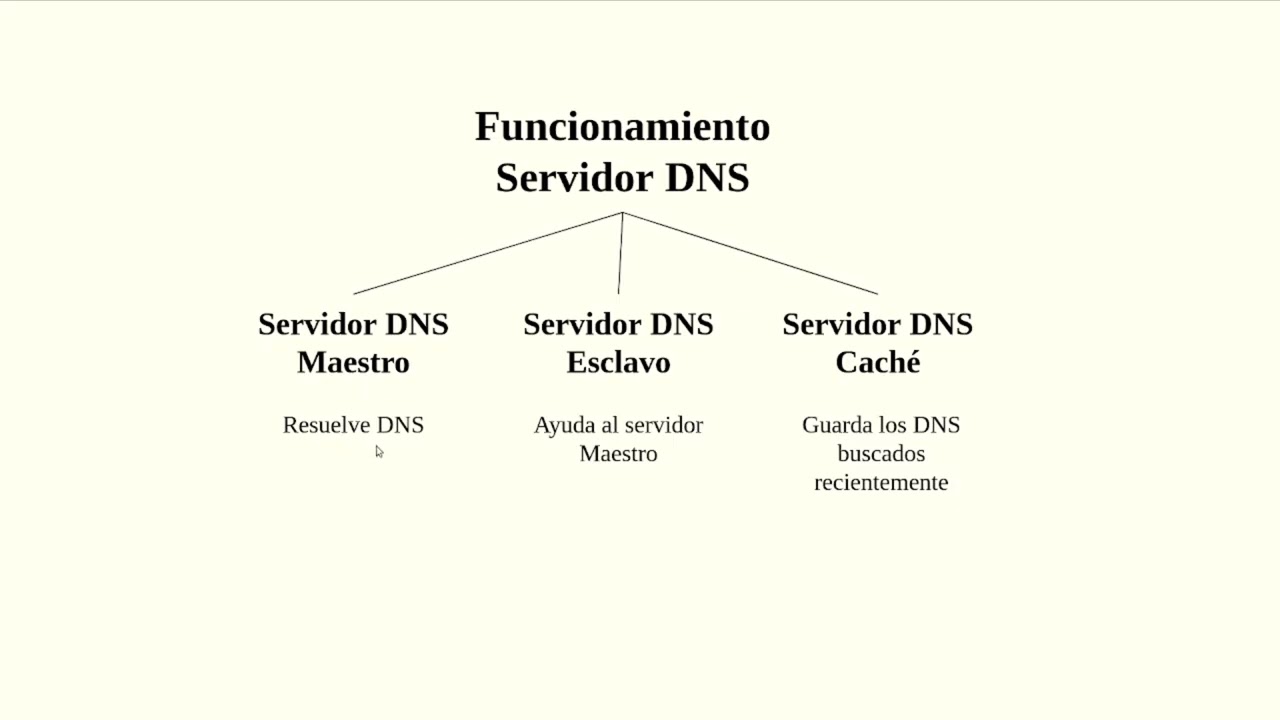 Configuración DNS con webmin.