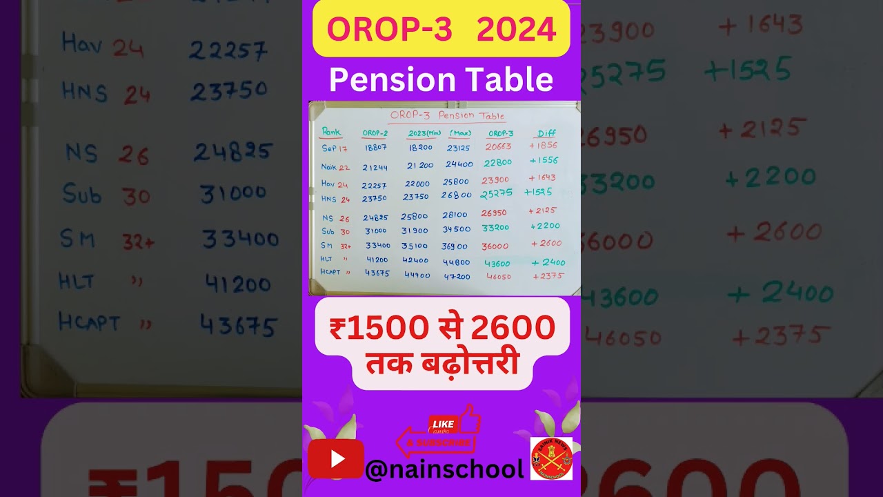 OROP-3 पेंशन टेबल 2024(tentative)!