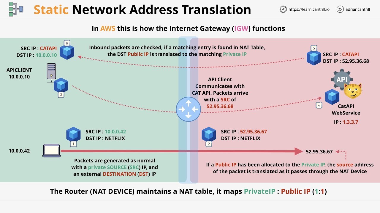 Networking Fundamentals: Network Address Translation (NAT) - PART1