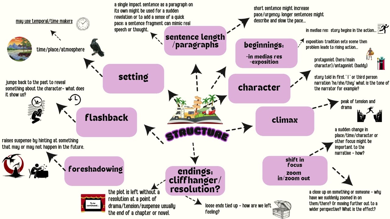Pass GCSE English Narrative Structure Mind-Map One Page 10 Mins Overview