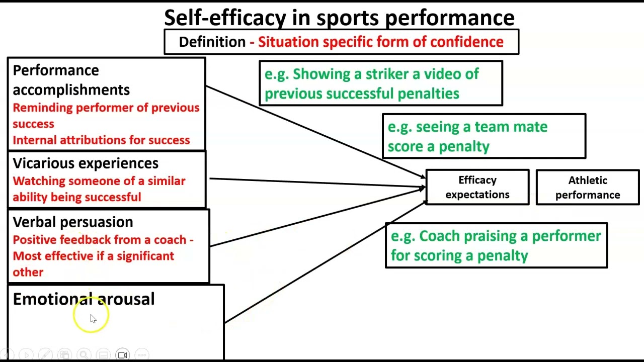 Self efficacy