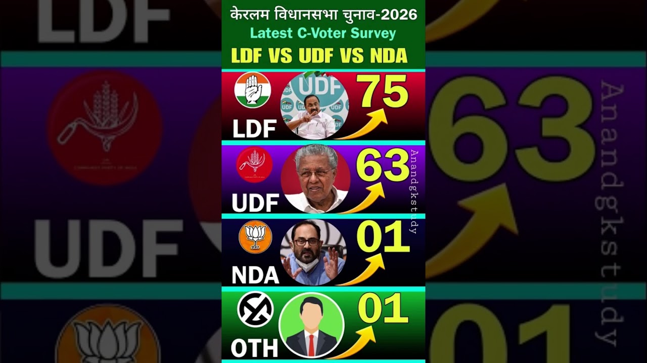 🔥Kerala Election 2026: C-Voter Survey Shocking Results! 😱 LDF vs UDF vs NDA | Who is Winning?#udf