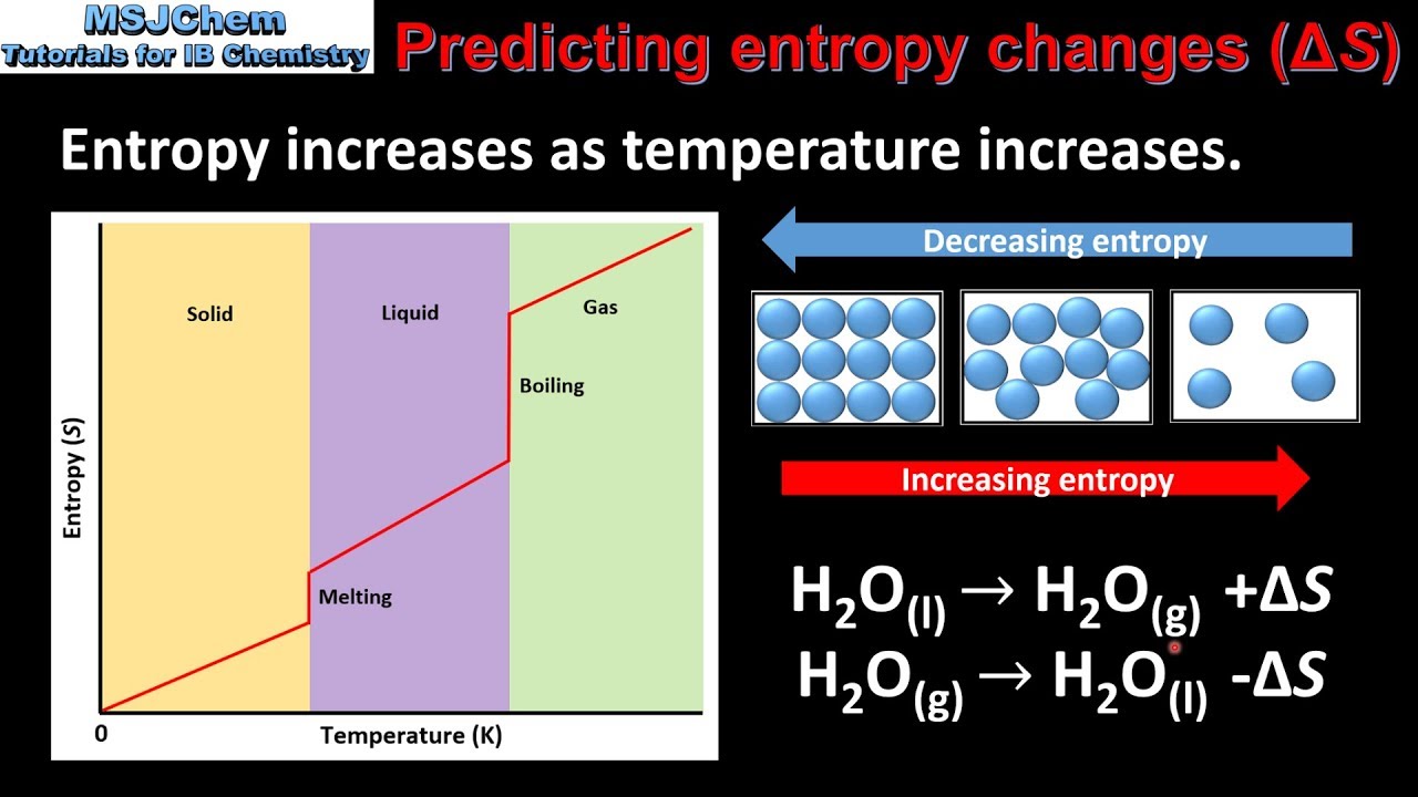 R1.4.1 Predicting entropy changes (HL)