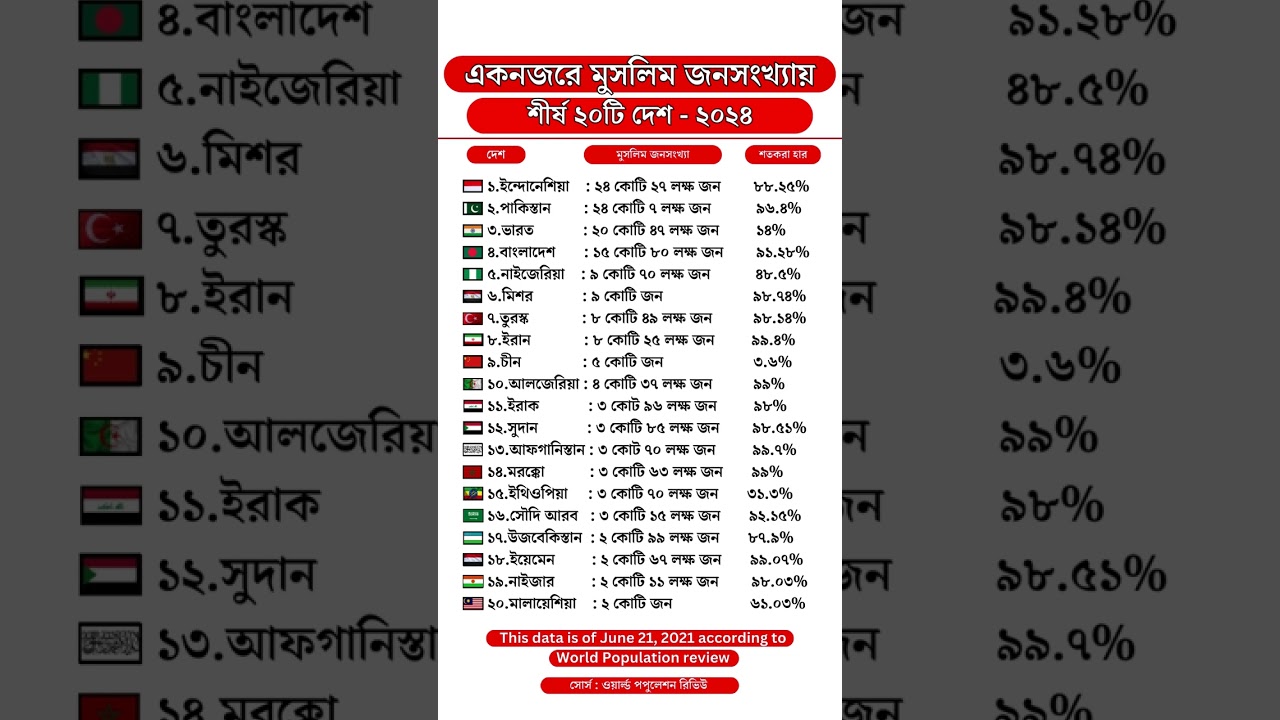 একনজরে মুসলিম জনসংখ্যায় পৃথিবীর শীর্ষ ২০টি দেশ - ২০২৪ #world #top10 #population #top20