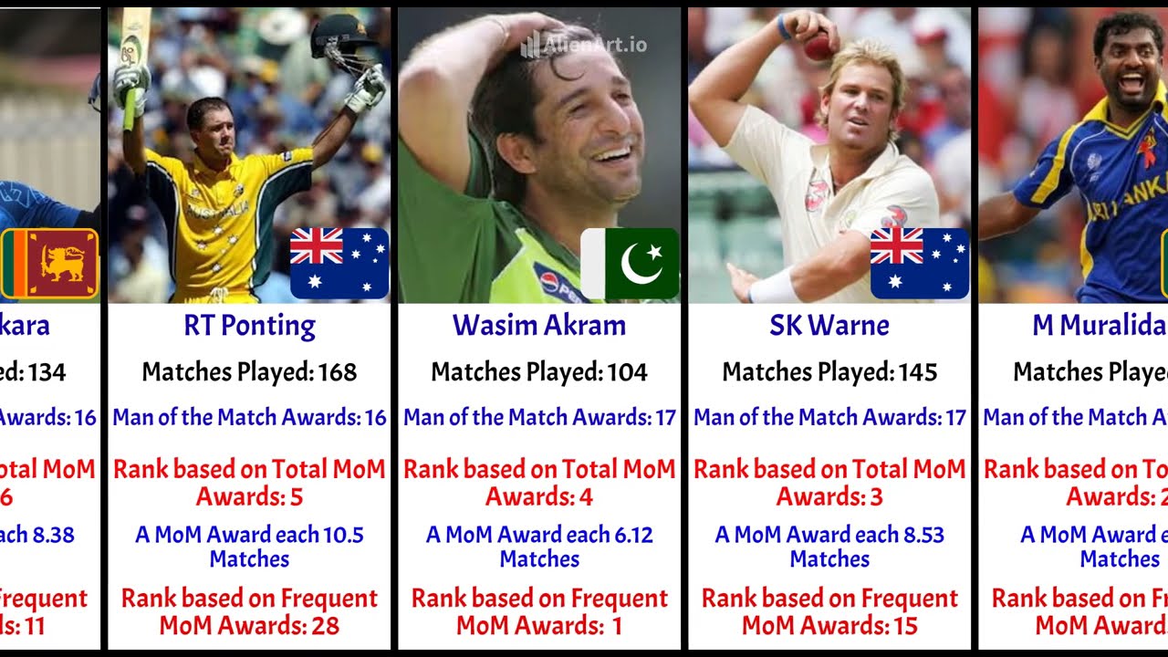Stats Video - 50 Most Man of the Match Awards in Test Cricket History | CricStatsLK | Kallis | Akram
