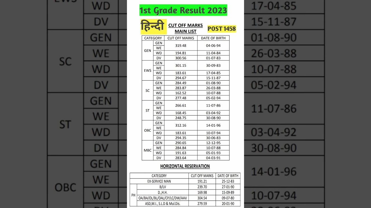 RPSC 1ST GRADE HINDI RESULT || HINDI CUT OFF MARKS 2023