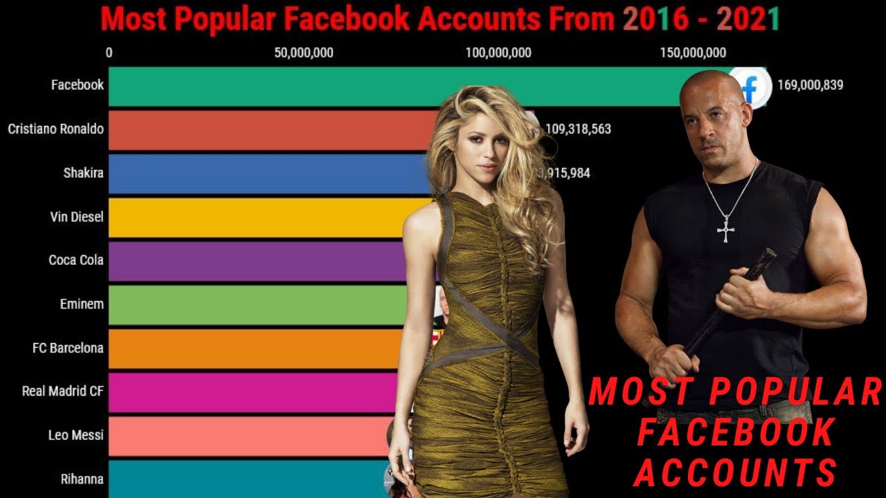 Most Popular Facebook Accounts From 2016 - 2021